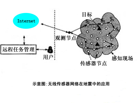 地震監(jiān)測