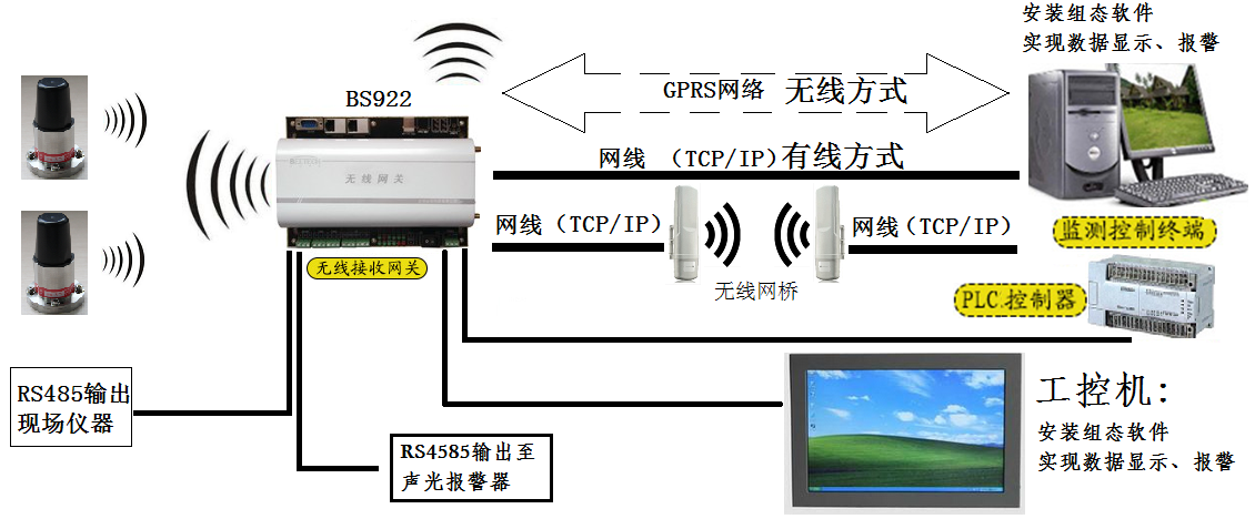 機械設備無線振動及溫度預警監(jiān)測系統(tǒng)