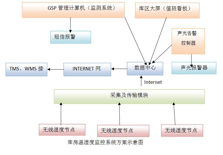 醫(yī)藥冷庫溫濕度監(jiān)控解決方案